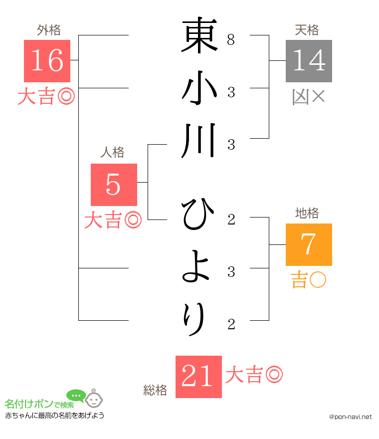 東小川 ひよりさんの姓名判断結果