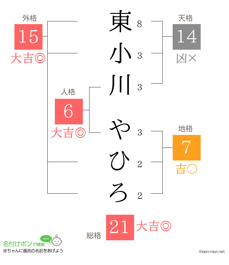 東小川 やひろさんの姓名判断結果