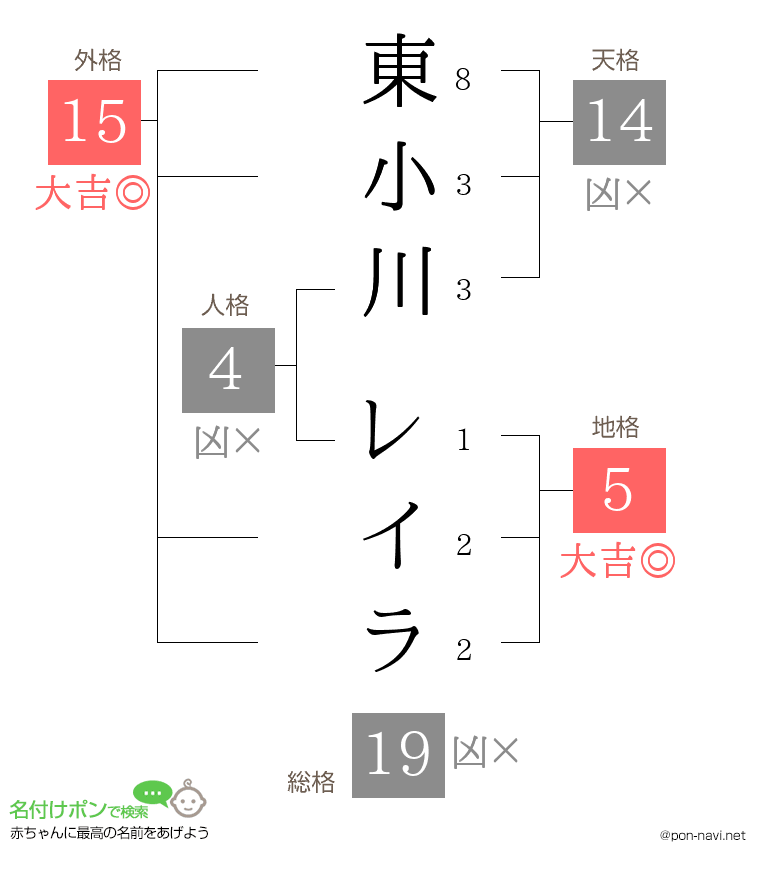 東小川 レイラさんの姓名判断結果