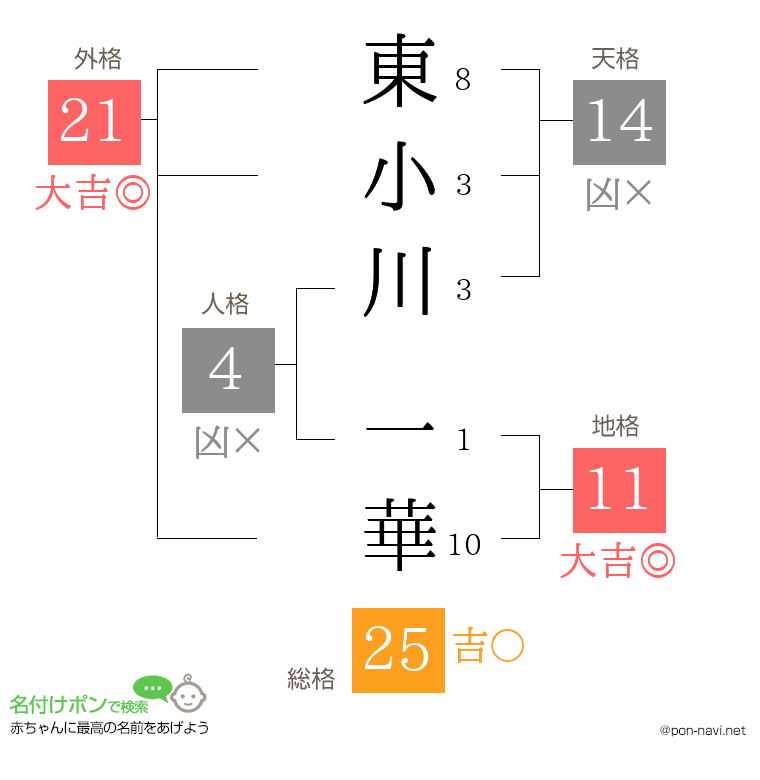 東小川 一華さんの姓名判断結果