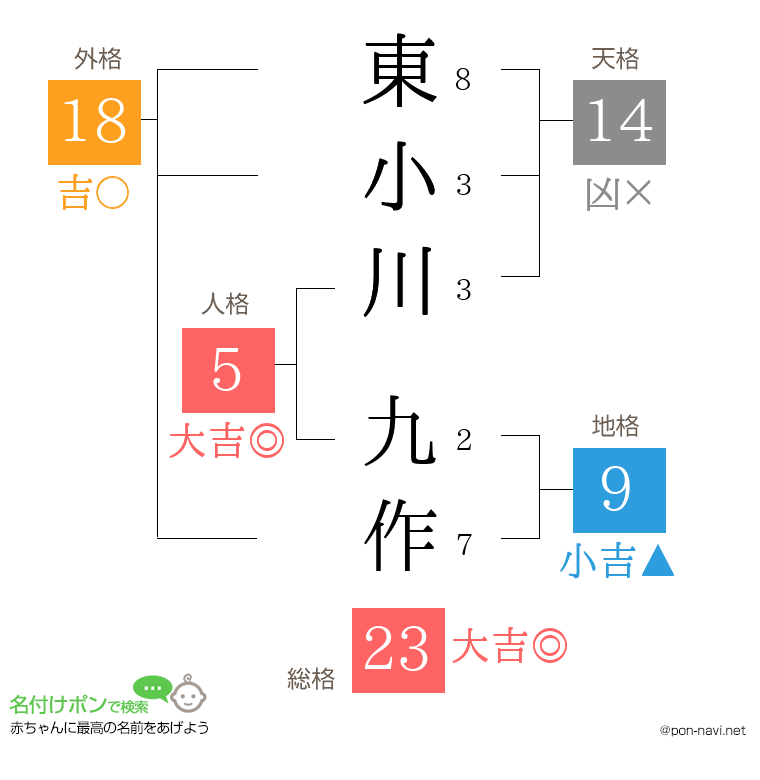 東小川 九作さんの姓名判断結果