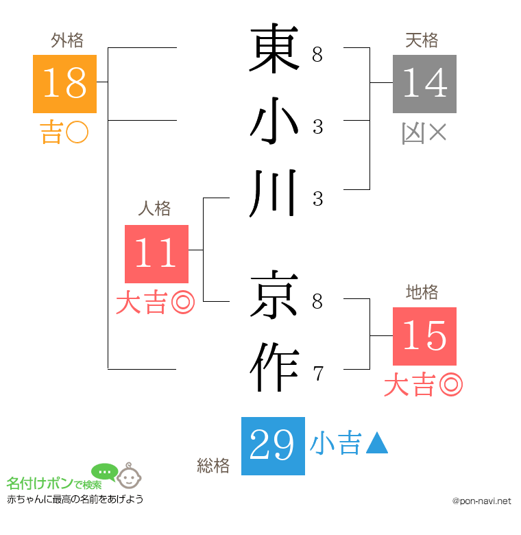 東小川 京作さんの姓名判断結果