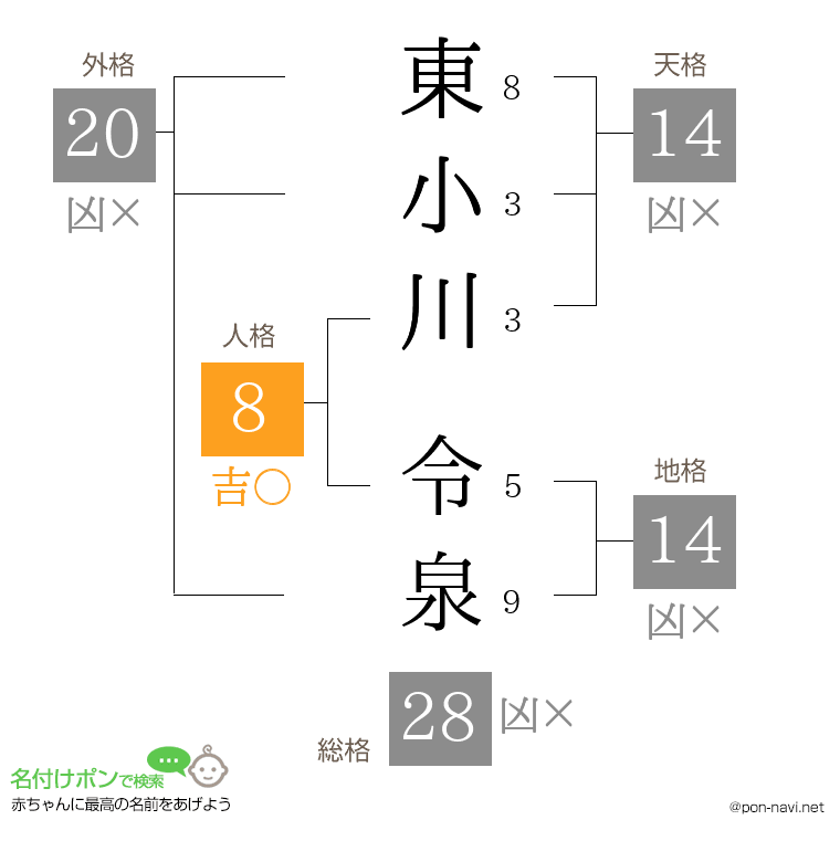 東小川 令泉さんの姓名判断結果