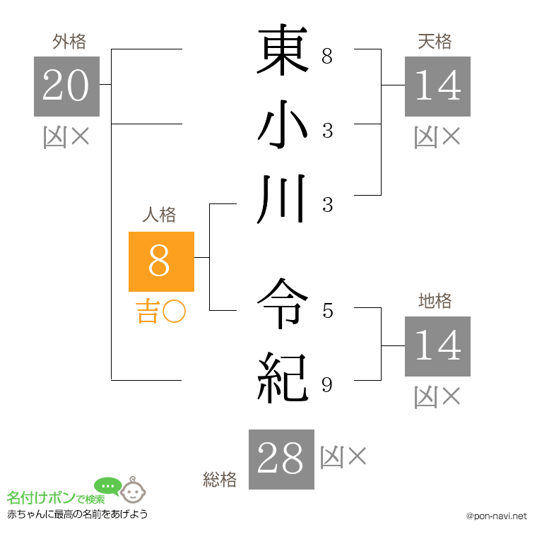 東小川 令紀さんの姓名判断結果