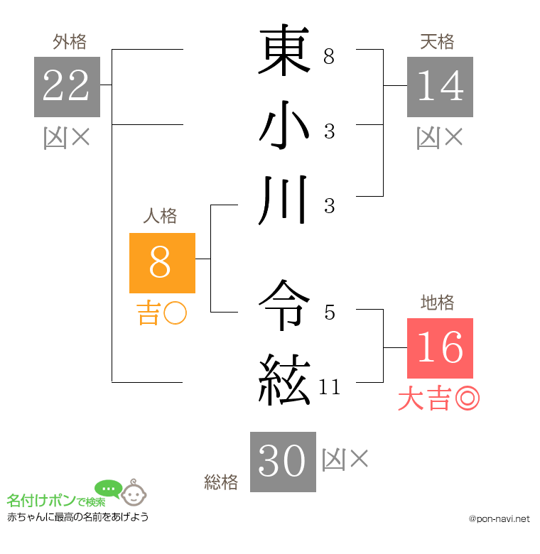 東小川 令絃さんの姓名判断結果