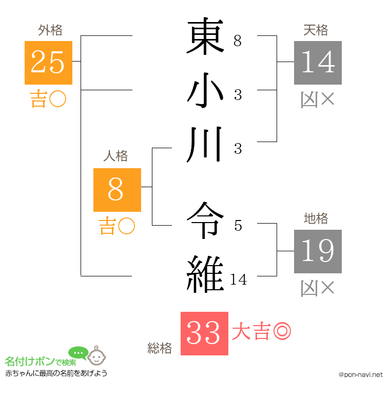 東小川 令維さんの姓名判断結果
