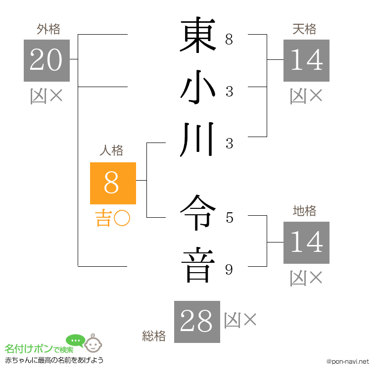 東小川 令音さんの姓名判断結果