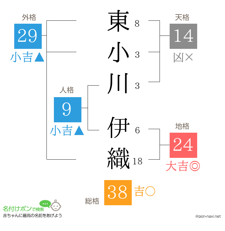 東小川 伊織さんの姓名判断結果