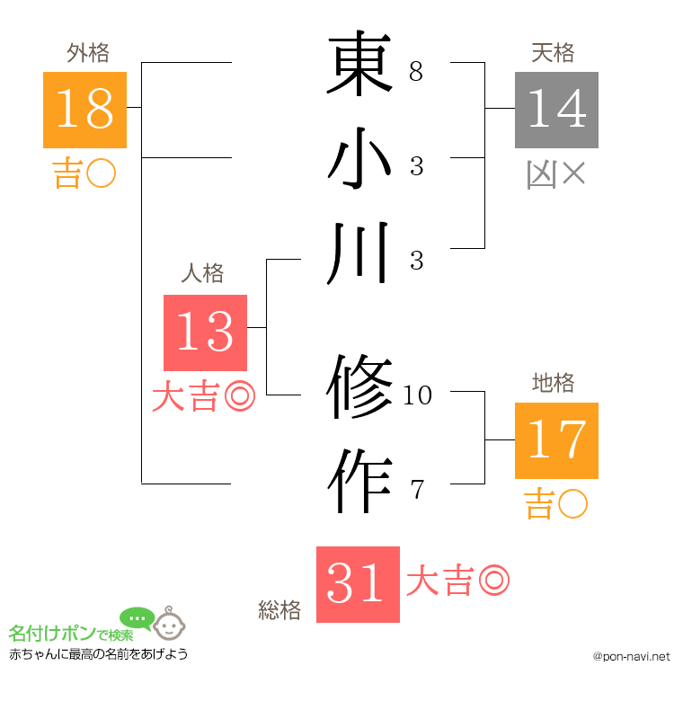 東小川 修作さんの姓名判断結果
