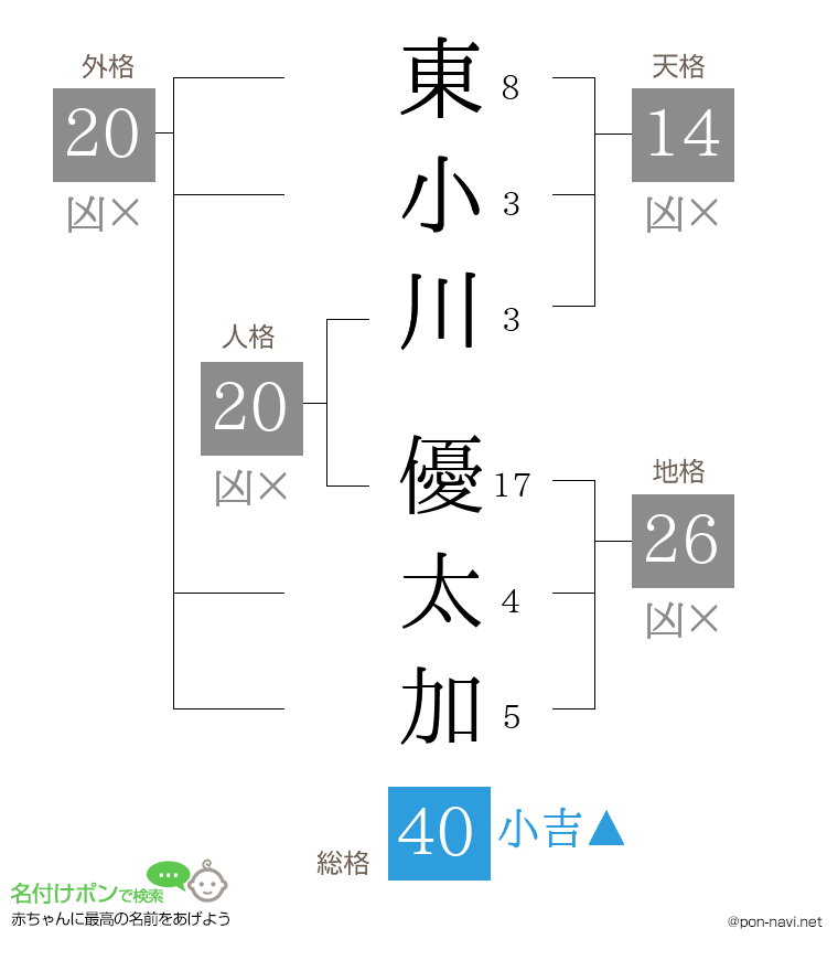 東小川 優太加さんの姓名判断結果