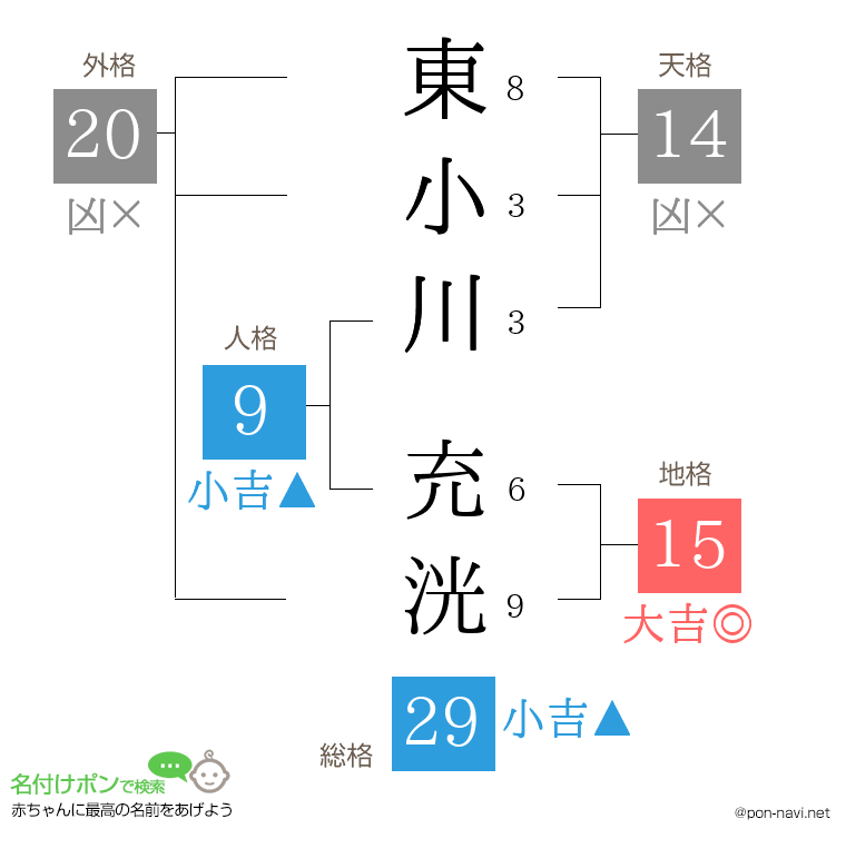 東小川 充洸さんの姓名判断結果