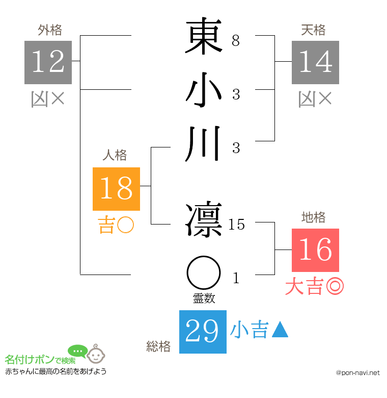 東小川 凛さんの姓名判断結果