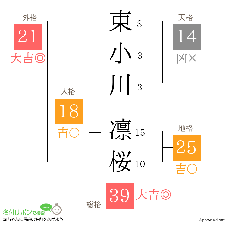 東小川 凛桜さんの姓名判断結果