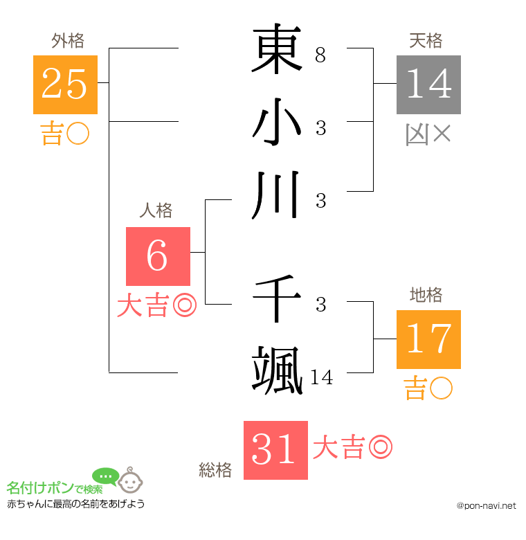 東小川 千颯さんの姓名判断結果
