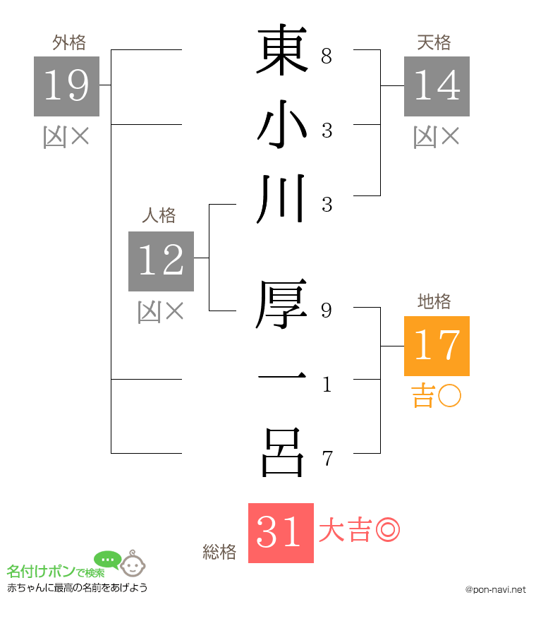 東小川 厚一呂さんの姓名判断結果
