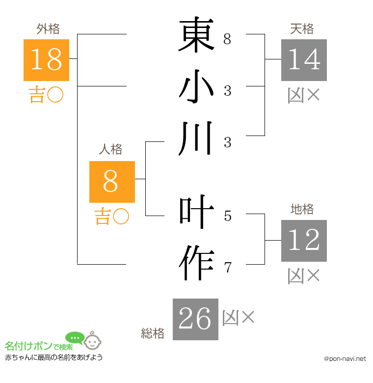 東小川 叶作さんの姓名判断結果