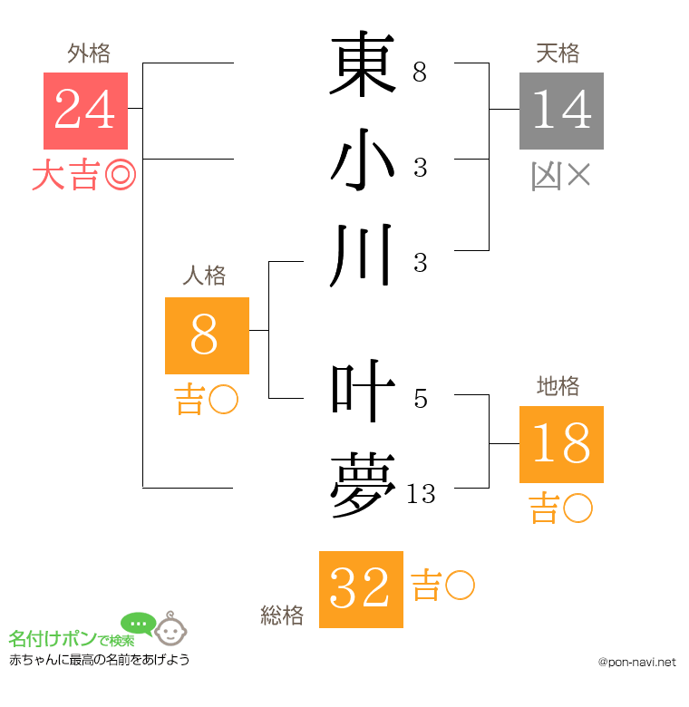 東小川 叶夢さんの姓名判断結果