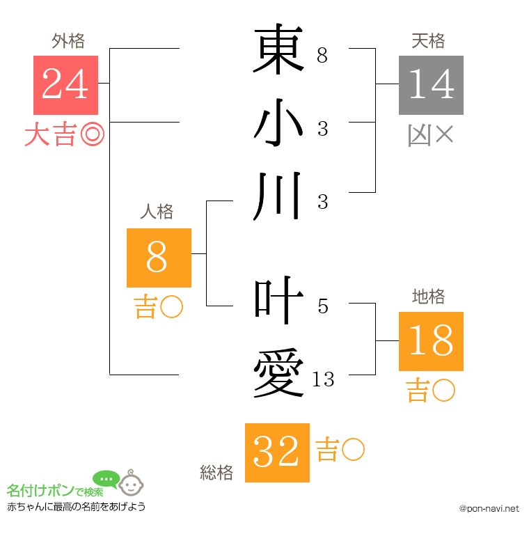 東小川 叶愛さんの姓名判断結果