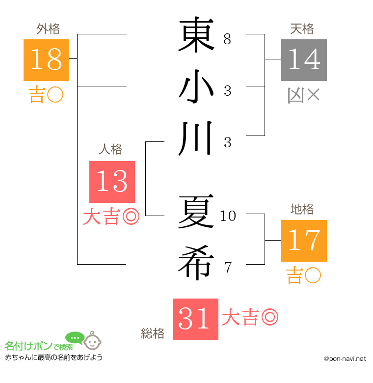 東小川 夏希さんの姓名判断結果
