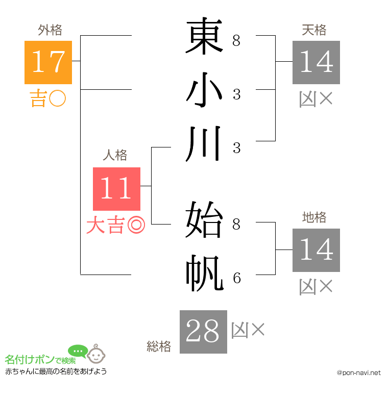 東小川 始帆さんの姓名判断結果