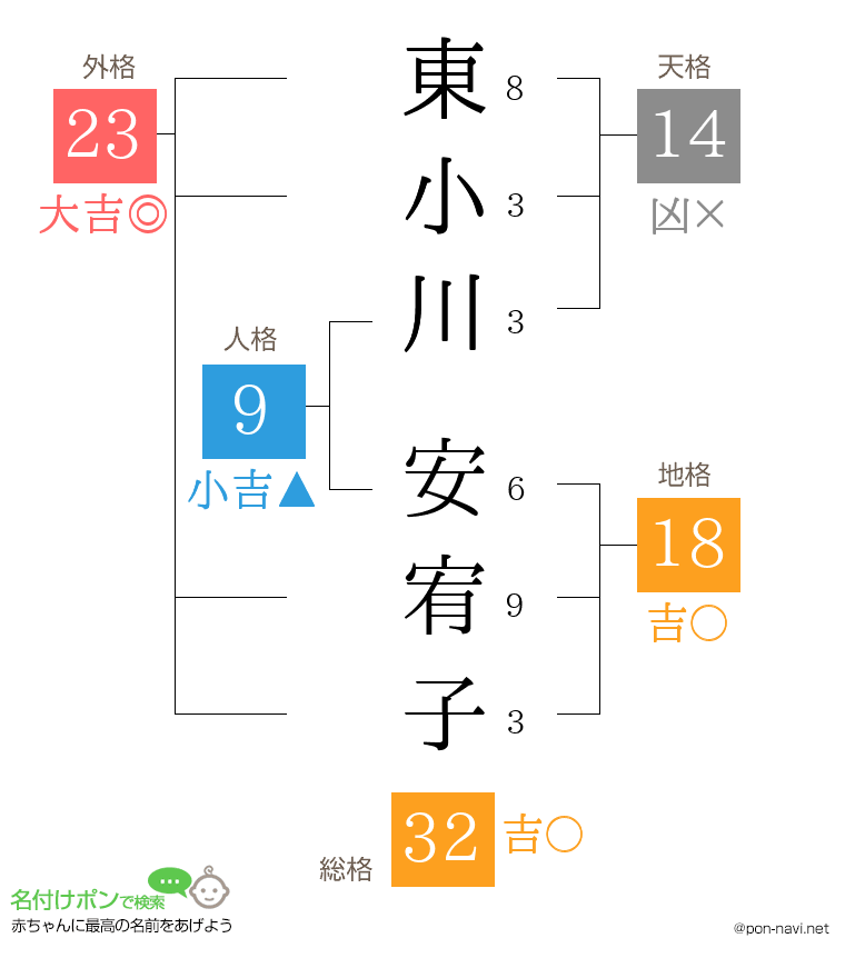東小川 安宥子さんの姓名判断結果