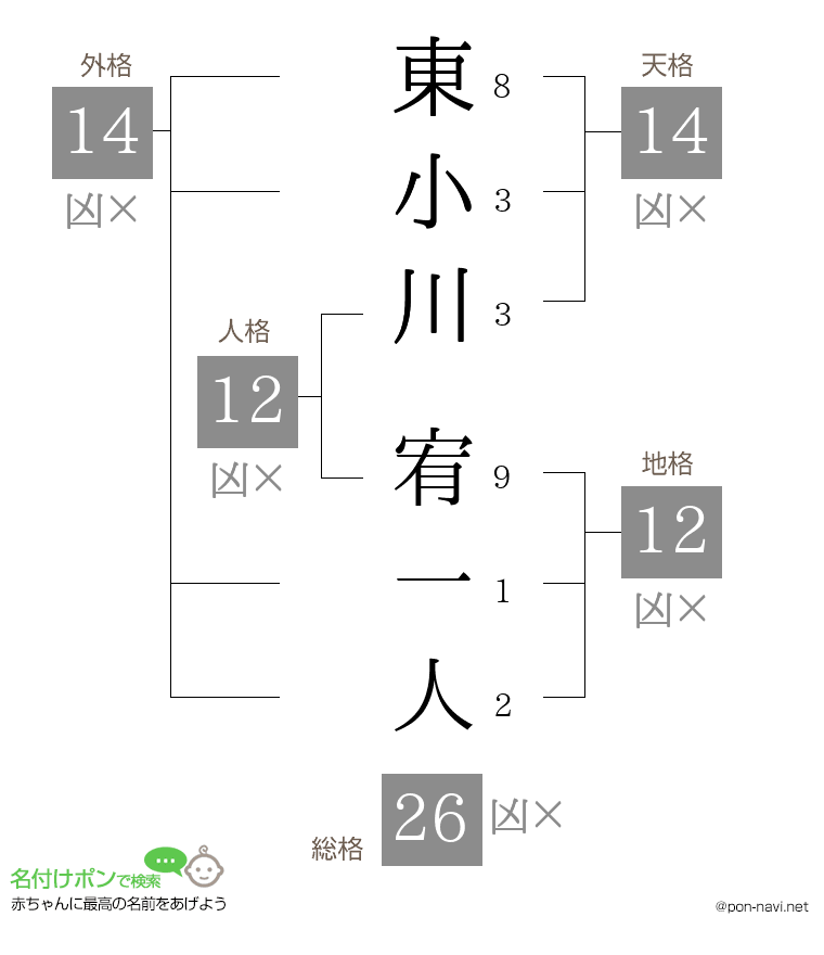 東小川 宥一人さんの姓名判断結果