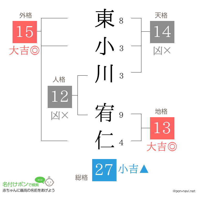 東小川 宥仁さんの姓名判断結果