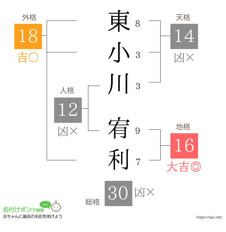東小川 宥利さんの姓名判断結果