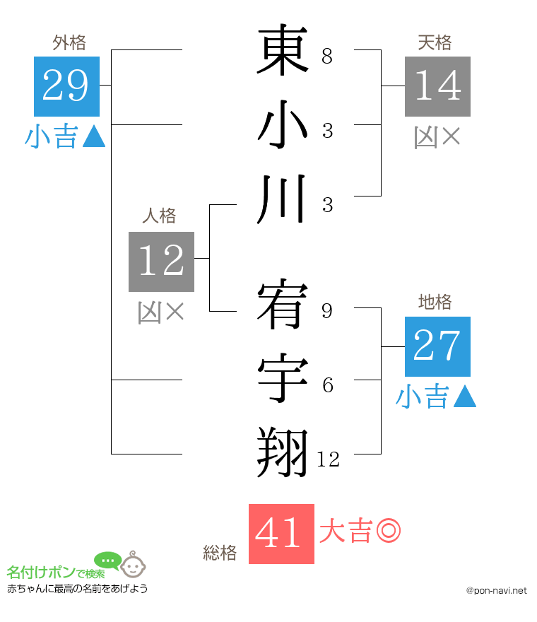 東小川 宥宇翔さんの姓名判断結果
