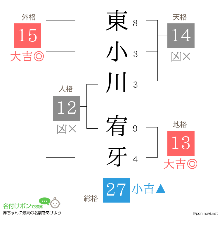 東小川 宥牙さんの姓名判断結果