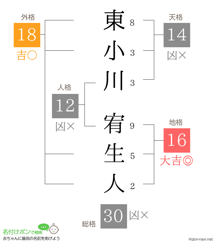 東小川 宥生人さんの姓名判断結果