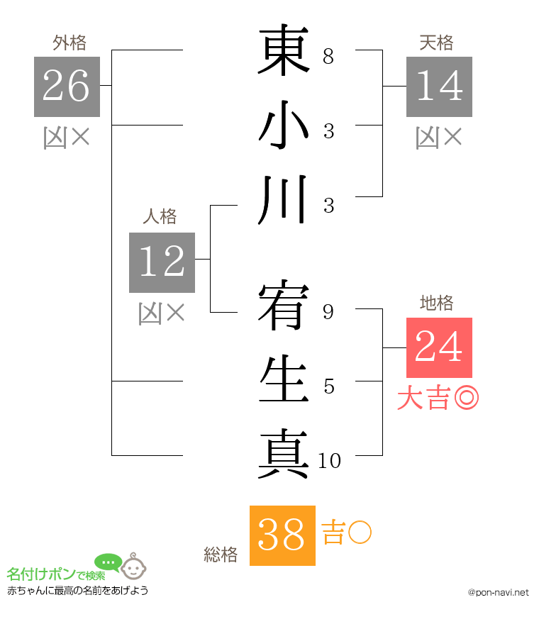 東小川 宥生真さんの姓名判断結果