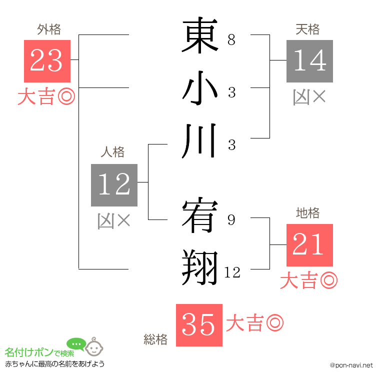 東小川 宥翔さんの姓名判断結果