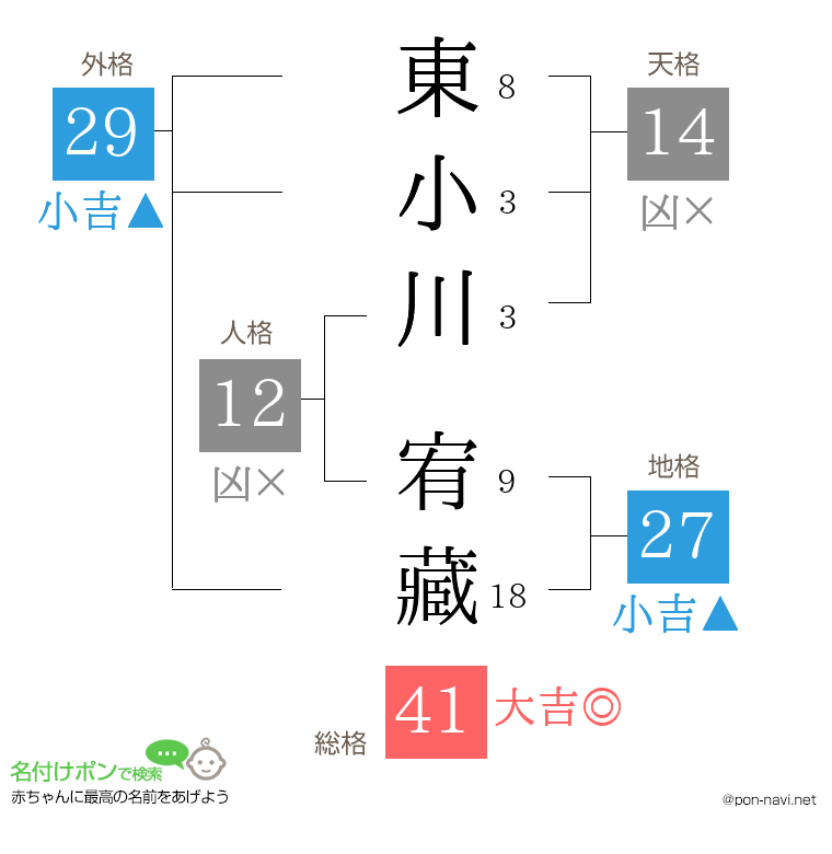 東小川 宥藏さんの姓名判断結果