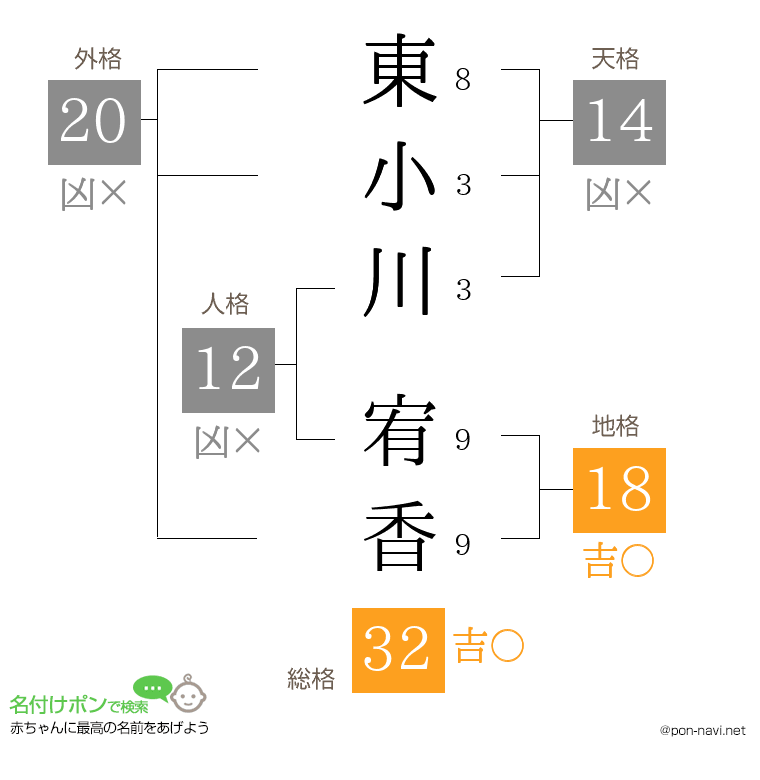 東小川 宥香さんの姓名判断結果