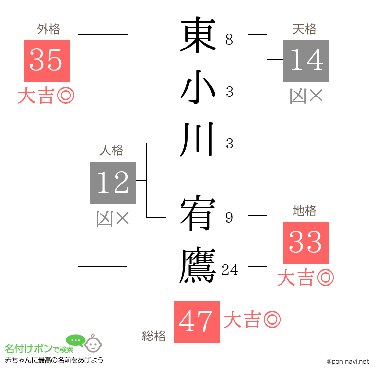 東小川 宥鷹さんの姓名判断結果