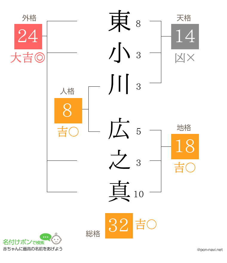 東小川 広之真さんの姓名判断結果