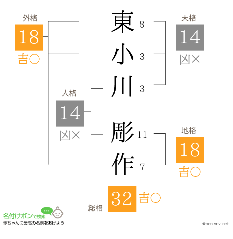 東小川 彫作さんの姓名判断結果
