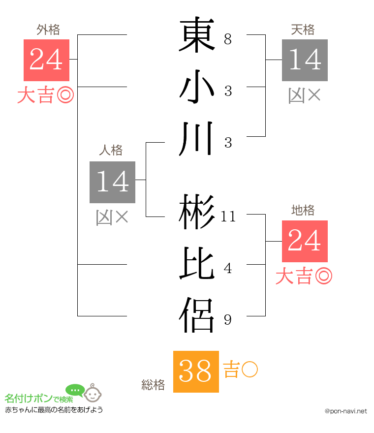 東小川 彬比侶さんの姓名判断結果