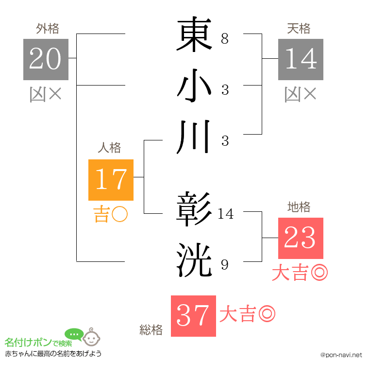 東小川 彰洸さんの姓名判断結果