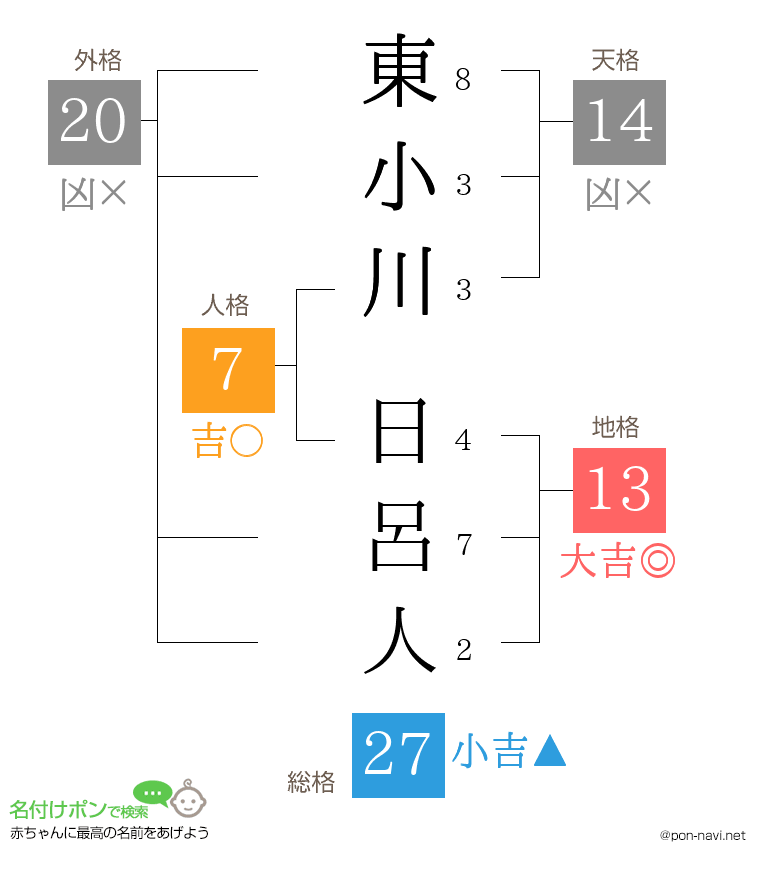 東小川 日呂人さんの姓名判断結果