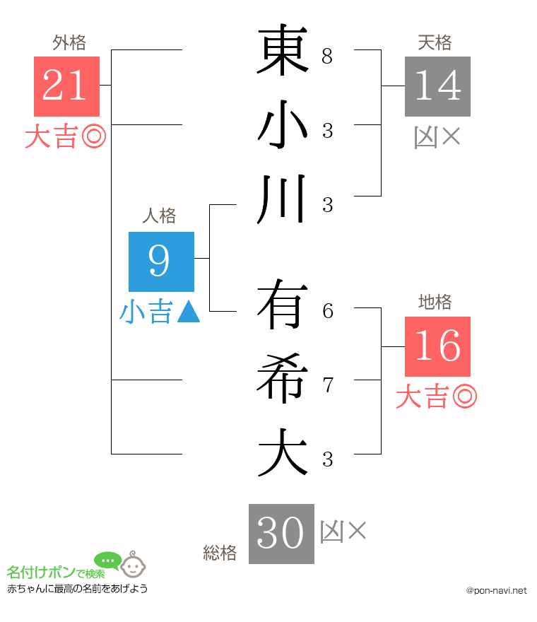 東小川 有希大さんの姓名判断結果