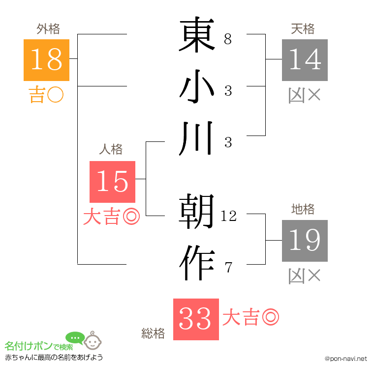 東小川 朝作さんの姓名判断結果