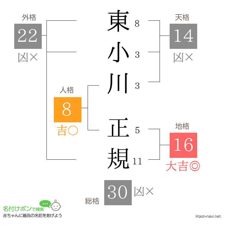東小川 正規さんの姓名判断結果