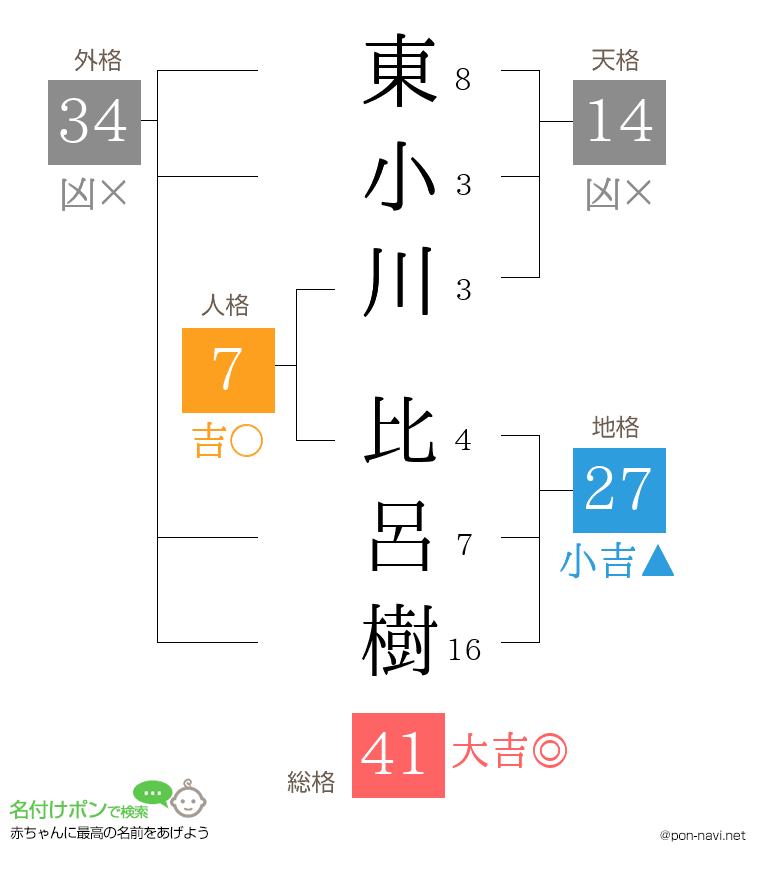 東小川 比呂樹さんの姓名判断結果