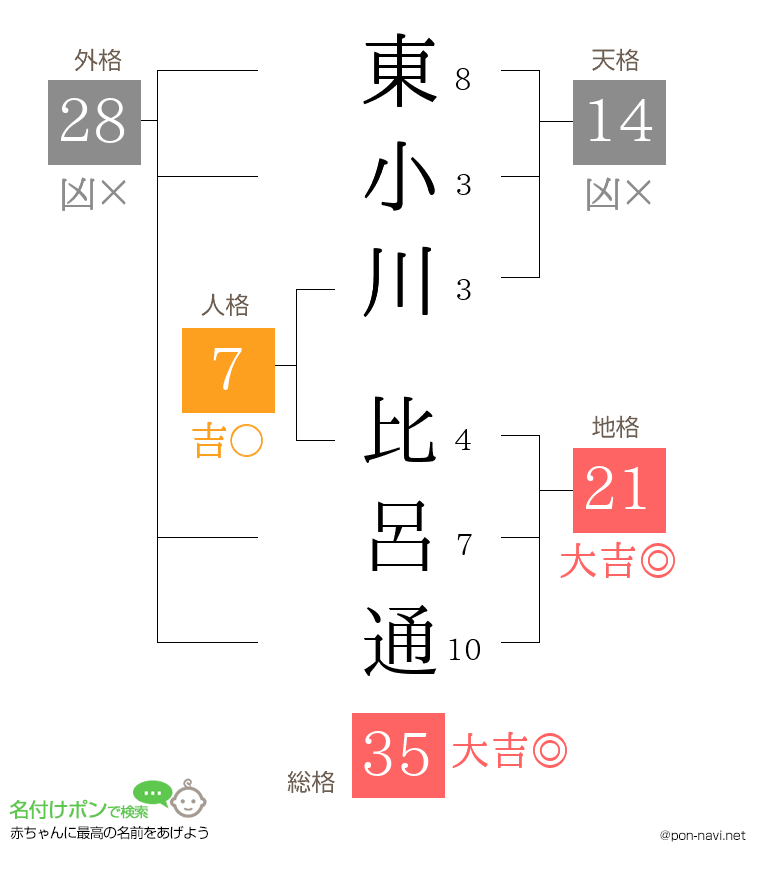 東小川 比呂通さんの姓名判断結果