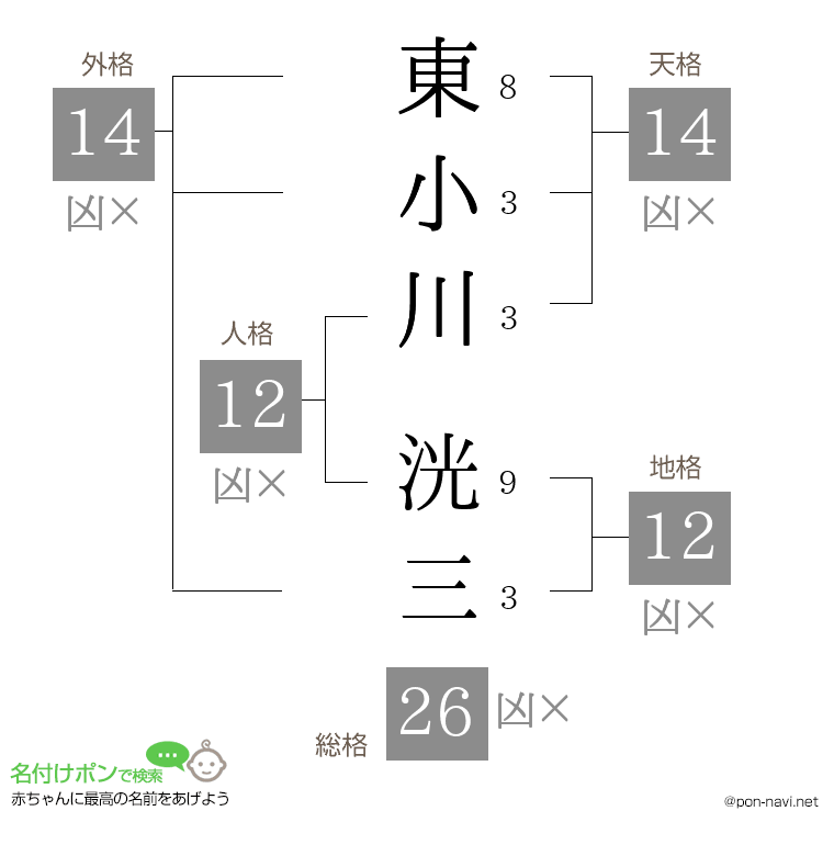 東小川 洸三さんの姓名判断結果