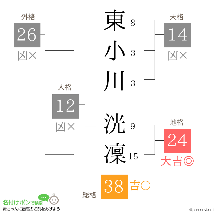 東小川 洸凜さんの姓名判断結果