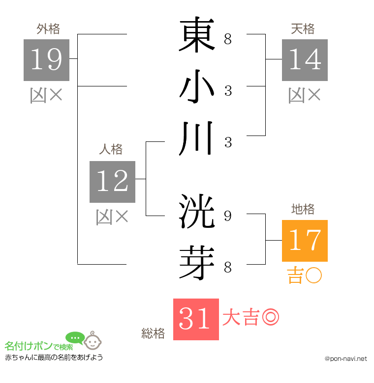 東小川 洸芽さんの姓名判断結果
