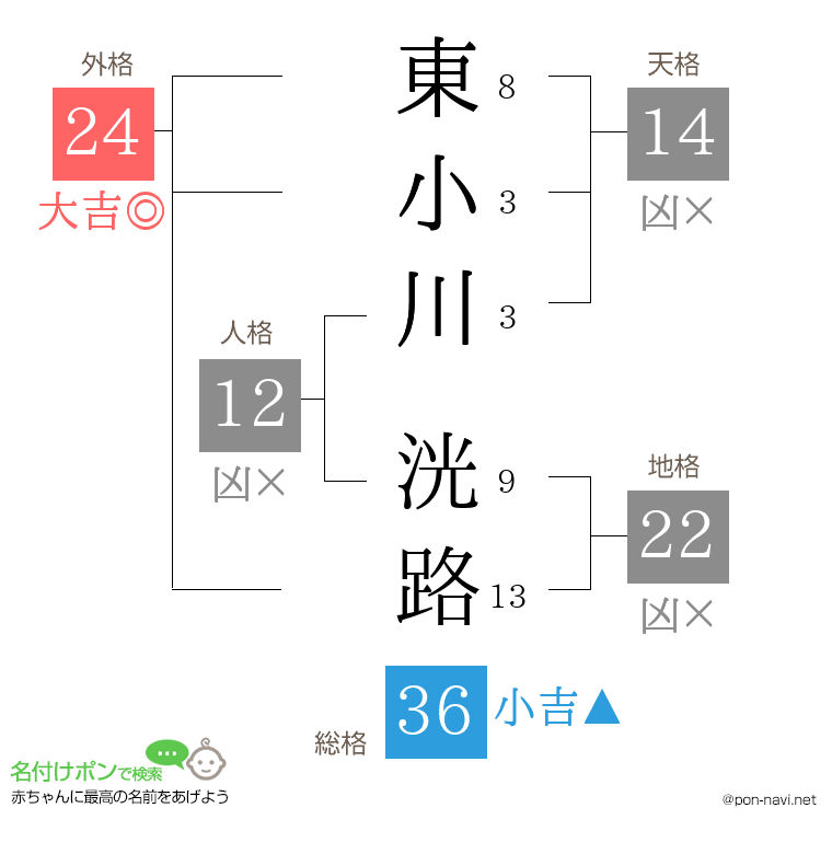 東小川 洸路さんの姓名判断結果